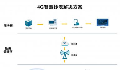 智慧抄表解決方案：實(shí)現(xiàn)自動化抄表、精準(zhǔn)計(jì)量、便捷收費(fèi)