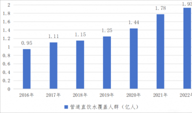 城市管道直飲水業(yè)務布局與發(fā)展策略